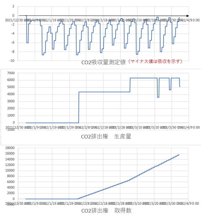 海洋施肥を行うことによって増加した海洋のCO2吸収によりそれを二酸化炭素排出権として売買し、CO2削減に役立つ行動を経済面からバックアップする。この経済性を数値計算モデルから検証する