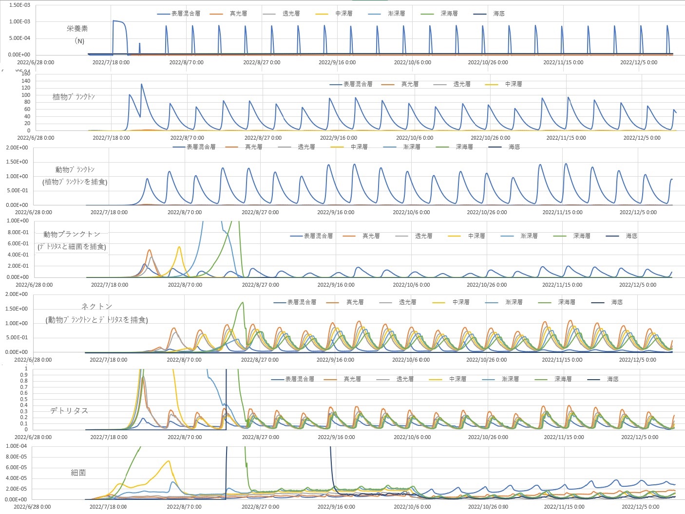 �A�����ݸ�݂Ɠ����v�����N�g���ƃl�N�g�����������ƍ׋ۂ���Ȃ鐶�Ԍn�ł̃V�~�����[�V�������ʂ��̂P